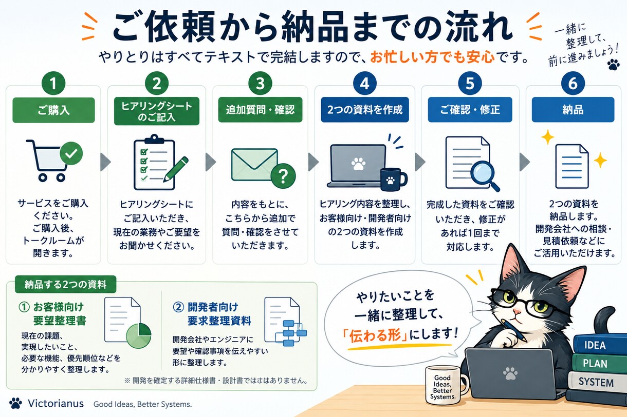 システム開発前の『やりたいこと』を整理します あなたの言葉をお客様・開発者双方に伝わる資料にします イメージ3