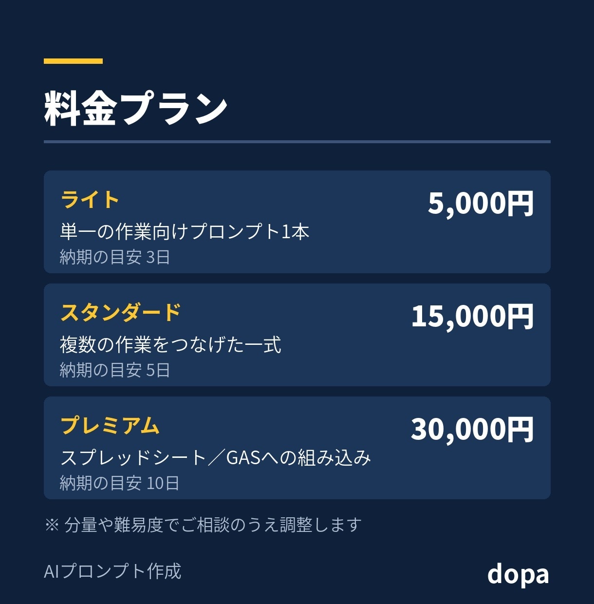 通話なしで業務に合わせたAIプロンプトを作ります 毎回同じ結果が出るところまで作り込みます イメージ4