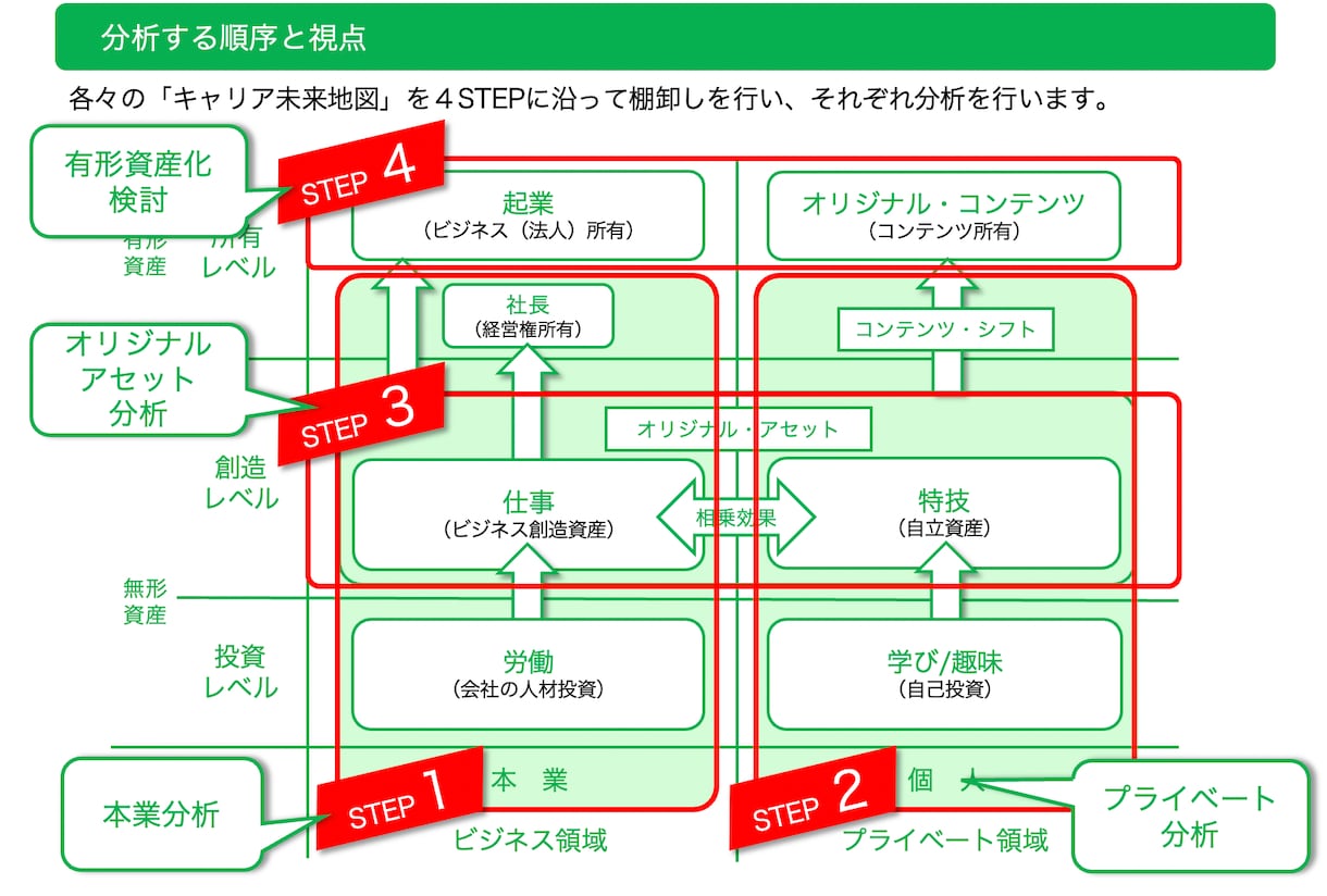 キャリア人生相談。「キャリア計画」を一緒に作ります 「キャリア未来地図」を使ってあなたに「強み」を再発見します！ イメージ7