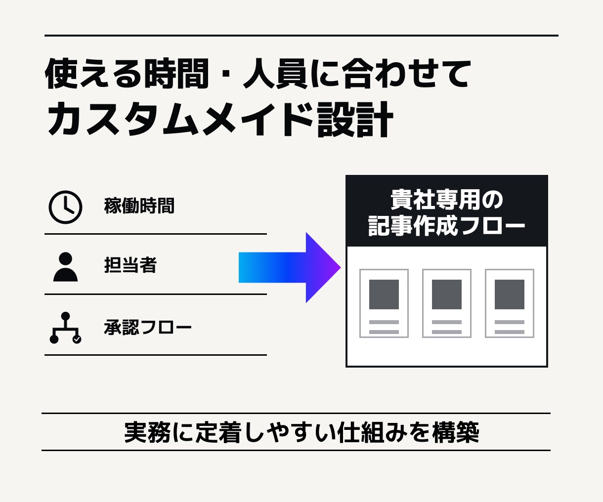 AI編集部つきWordPressサイトを制作します 公開後のSEO記事作成まで仕組み化します イメージ4