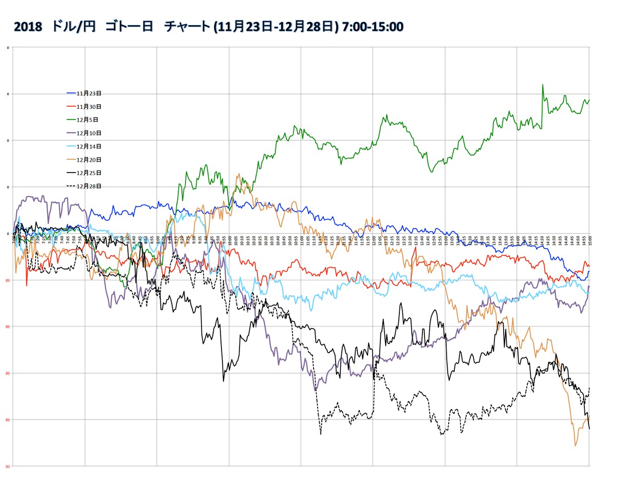 FX 為替　ゴトー日の平均移動チャートを作成します ドル/円 5,１０日の特徴、動きやすいポイントがわかります イメージ2