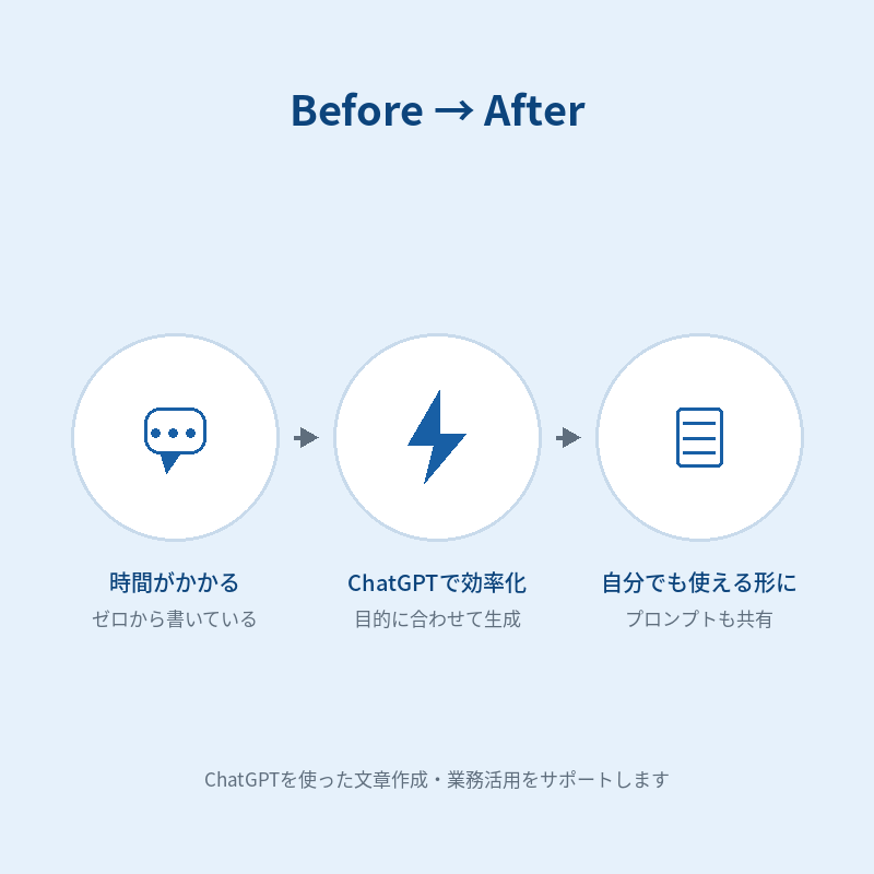 ChatGPTで文章作成・業務活用を支援します プロンプト設計から業務導入まで一貫サポート イメージ2