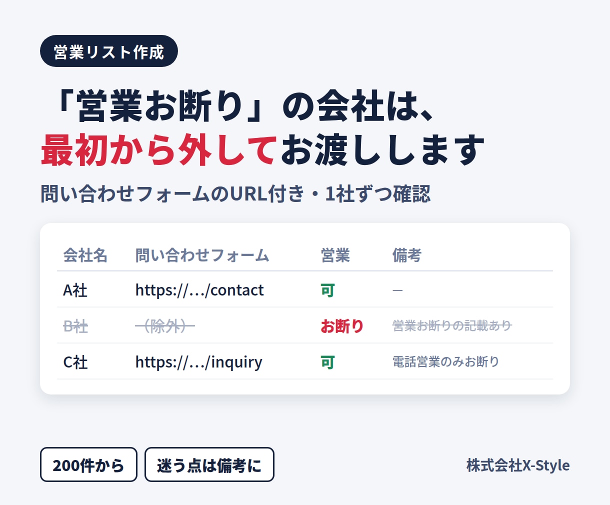 営業お断りの会社を除いた営業リストを作ります 2026年9月に2日で3,000件超を確認｜営業お断りは除外 イメージ1