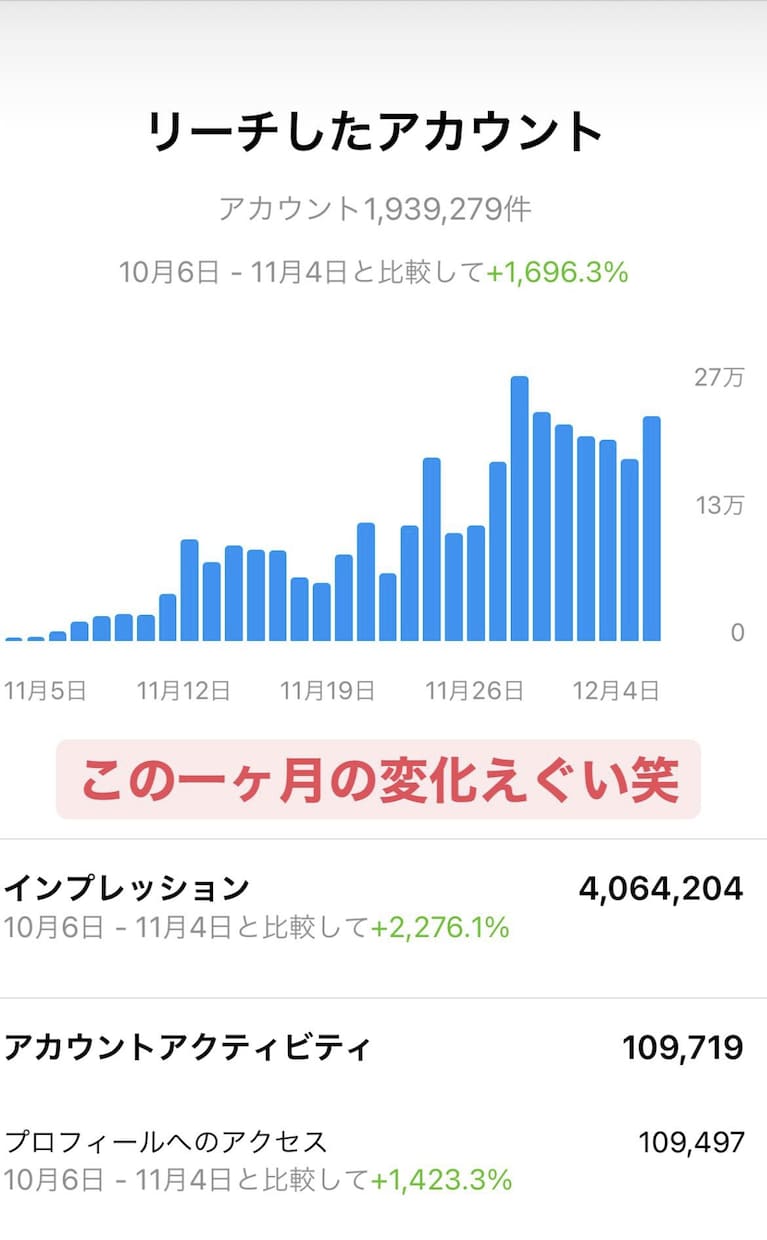 Instagram運用代行します 【2回の実績あり】半年で1万フォロワー イメージ2