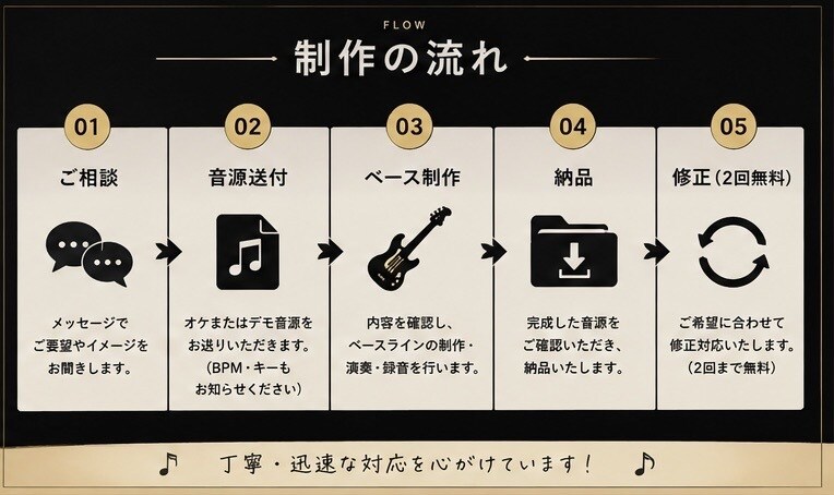 楽曲に寄り添うベースライン･演奏データを提供します ベースライン作成から高品質な演奏データまで制作します イメージ3
