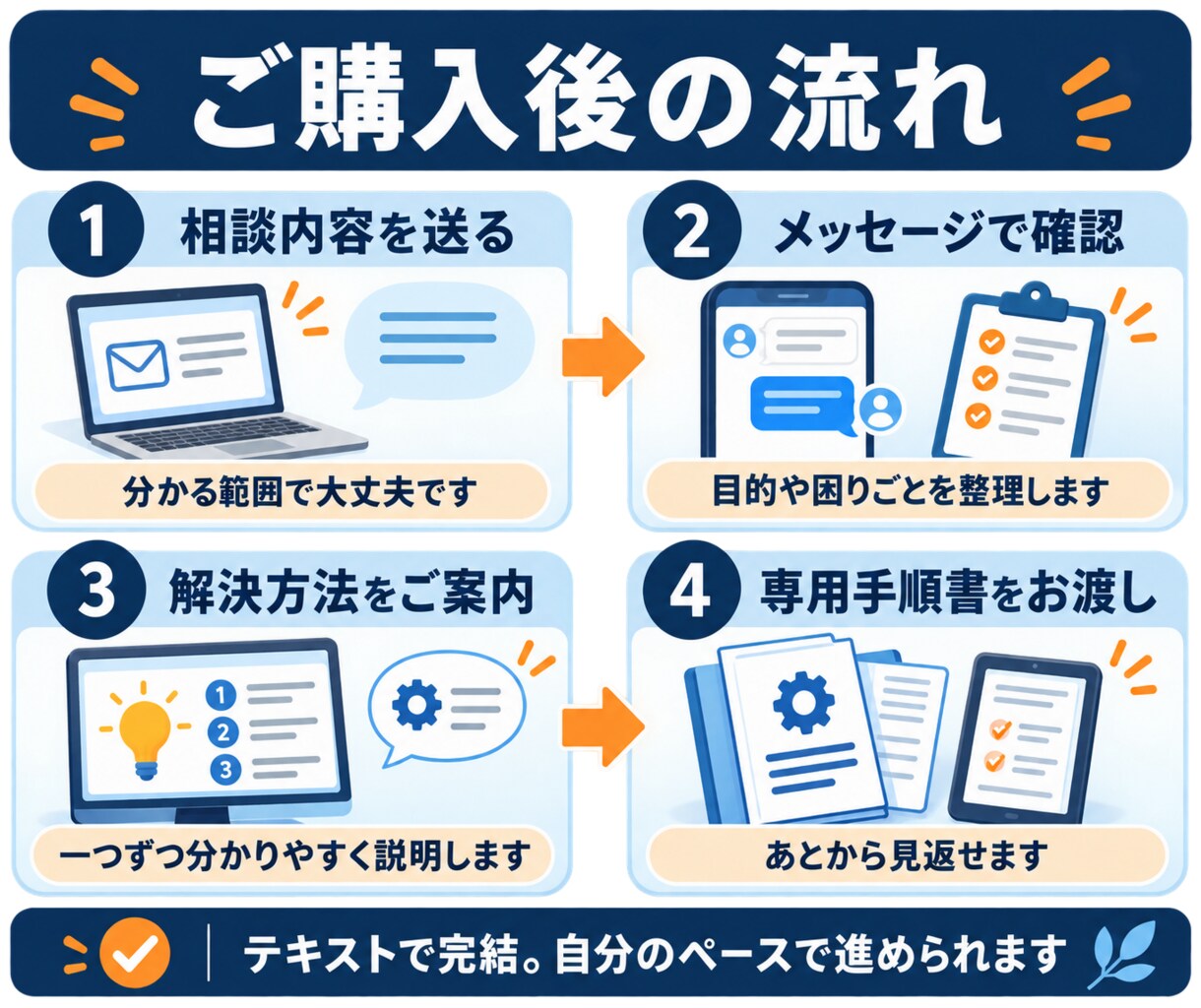 50代からのAI活用の悩みを整理します 初心者の困りごとを整理し、専用手順書を作成します イメージ4