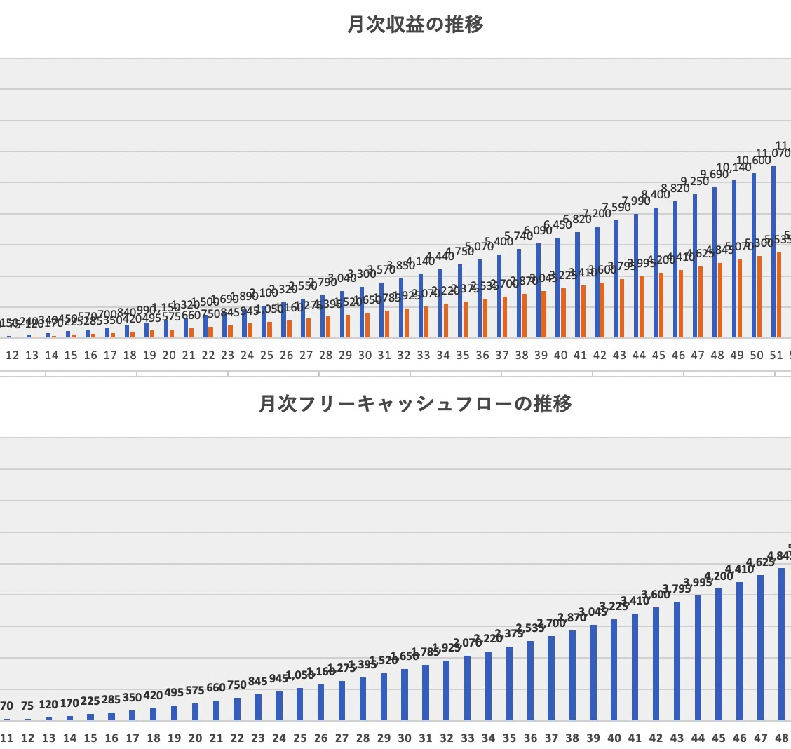 創業/新規事業に使える！事業計画シートを販売します 数値を入れると事業活動のシミュレーションができます イメージ3