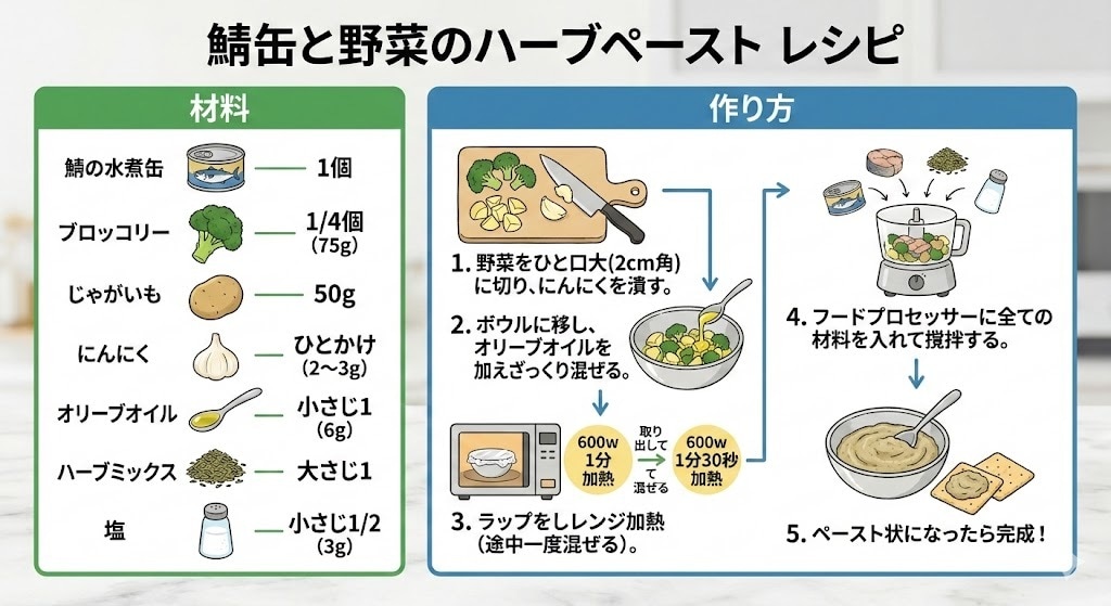 レシピを文字から見やすいインフォグラフ化します 文字だけレシピを惹きつける！保存される！一枚に変える イメージ3