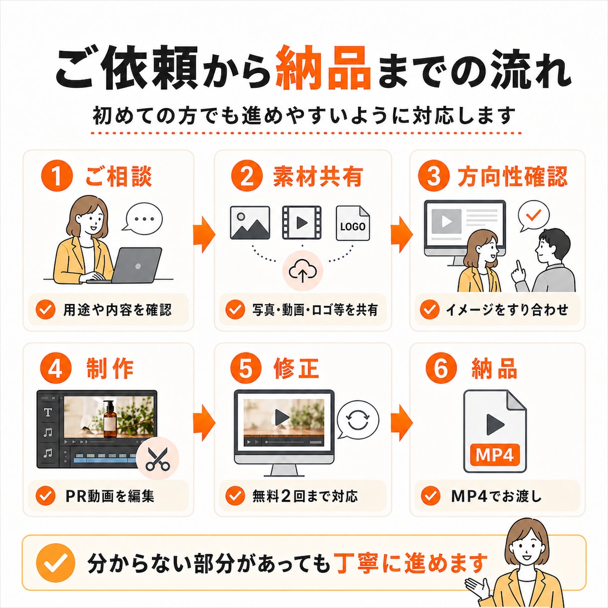 お持ちの素材から、伝わるPR動画を制作します 商品・サービスの魅力を短く分かりやすく動画化します イメージ5