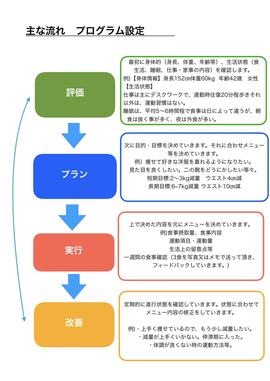 理学療法士(国家資格)がダイエットサポート行います 2ヶ月リバウンドしにく医学的ダイエット食事・運動をサポート！ イメージ4