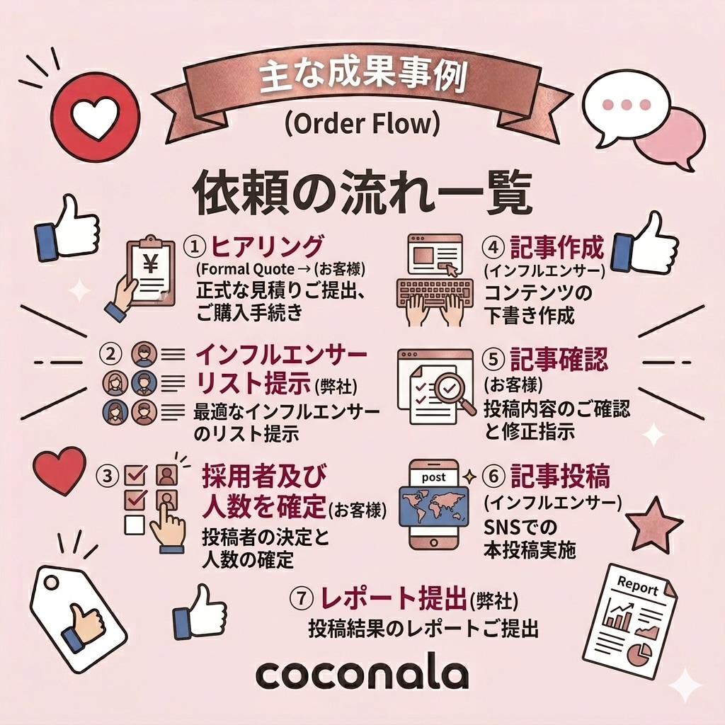5千人〜 インフルエンサーが商品をPR致します ブランド毎に適正のインフルエンサーを選定します。 イメージ3