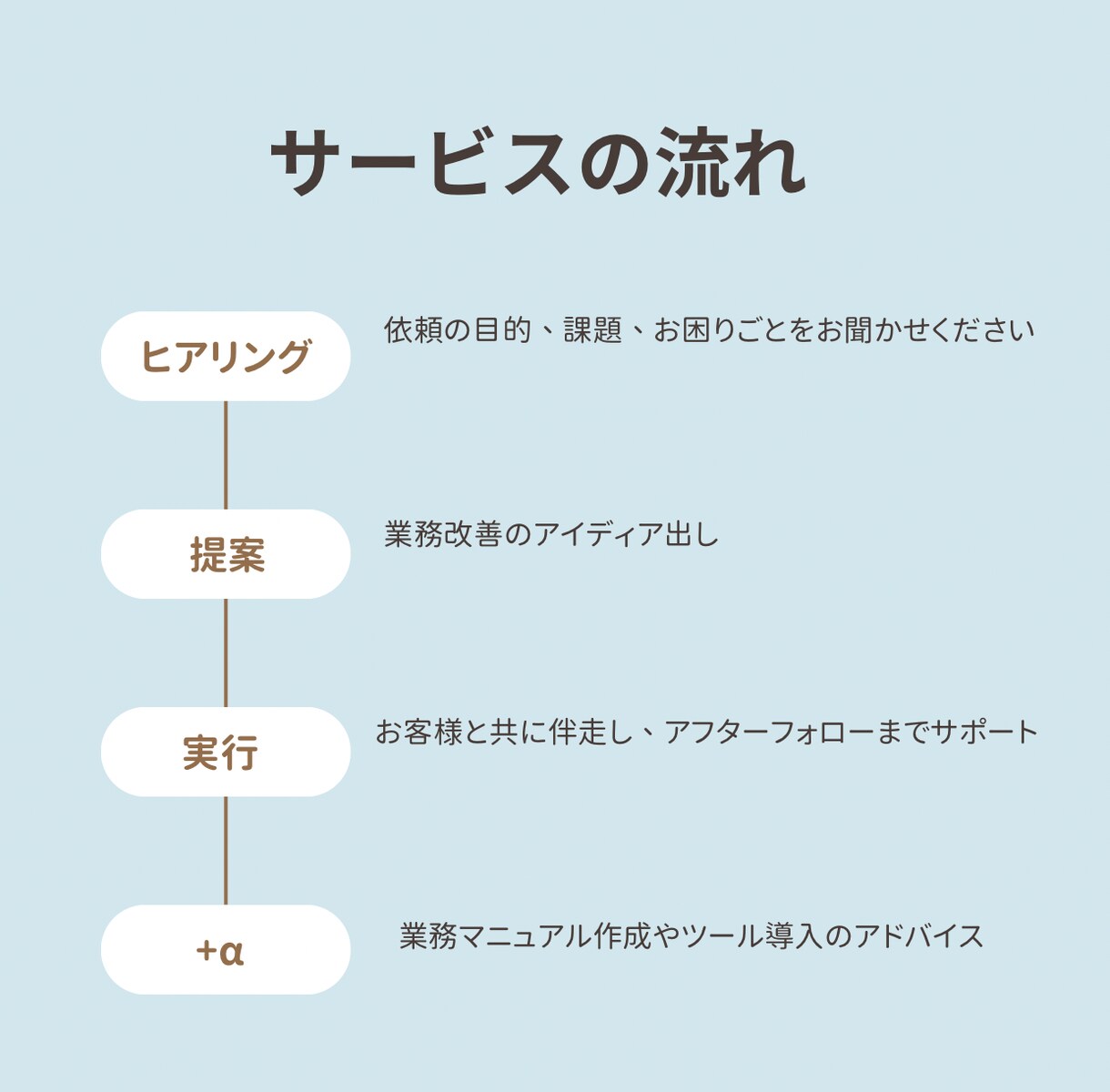 事務業務を徹底見直し＆業務改善サポートます 業務を見える化して、ムダな忙しさを卒業しよう！ イメージ2