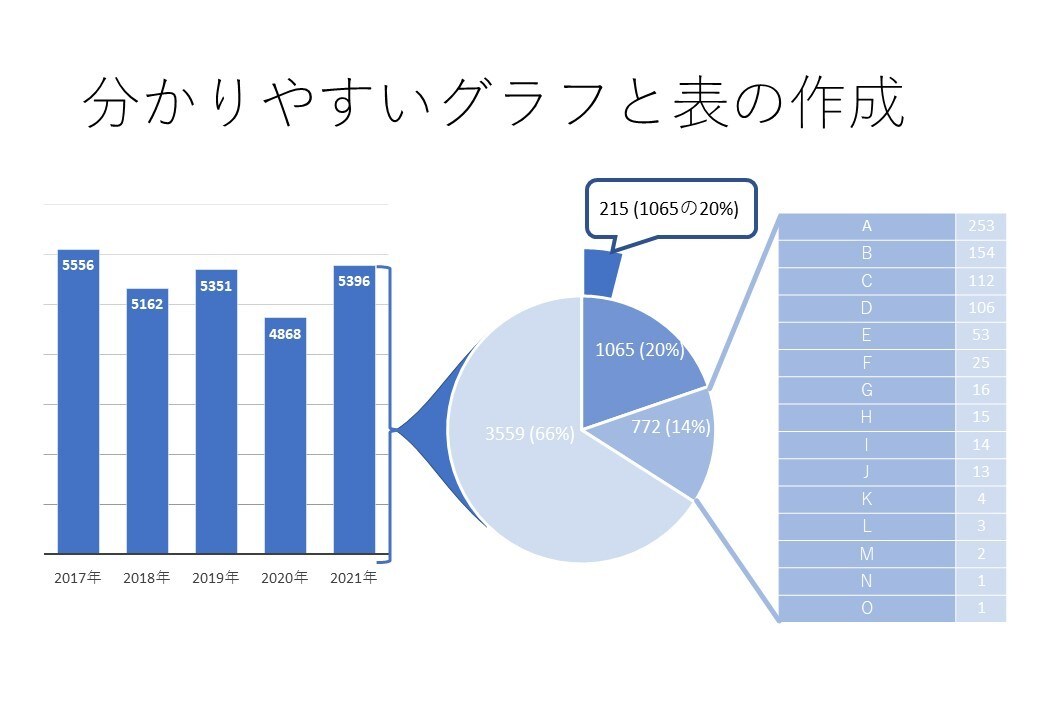 相手に伝わるスライド・資料作成します 伝わりにくい会議資料や学会スライド、綺麗に整えて伝わる形に！ イメージ2