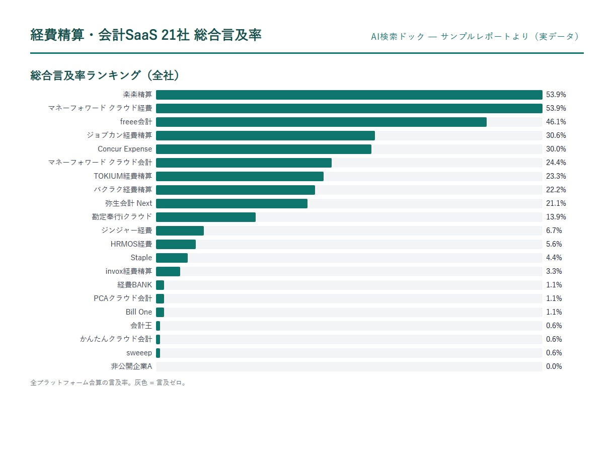 AIが貴社をおすすめに挙げるか計測します AIは自社をどう挙げているか。対策の前に、まず正確に測る イメージ2