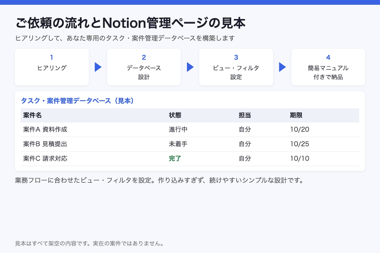Notion構築／管理ページ作成します テンプレのままでは使えない方へゼロから設計 イメージ2