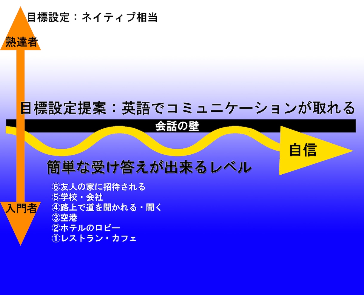 英会話の目標設定を変えると話せるようになります 英会話の達成目標を第二言語相当にするとは？インタビュー分析 イメージ1