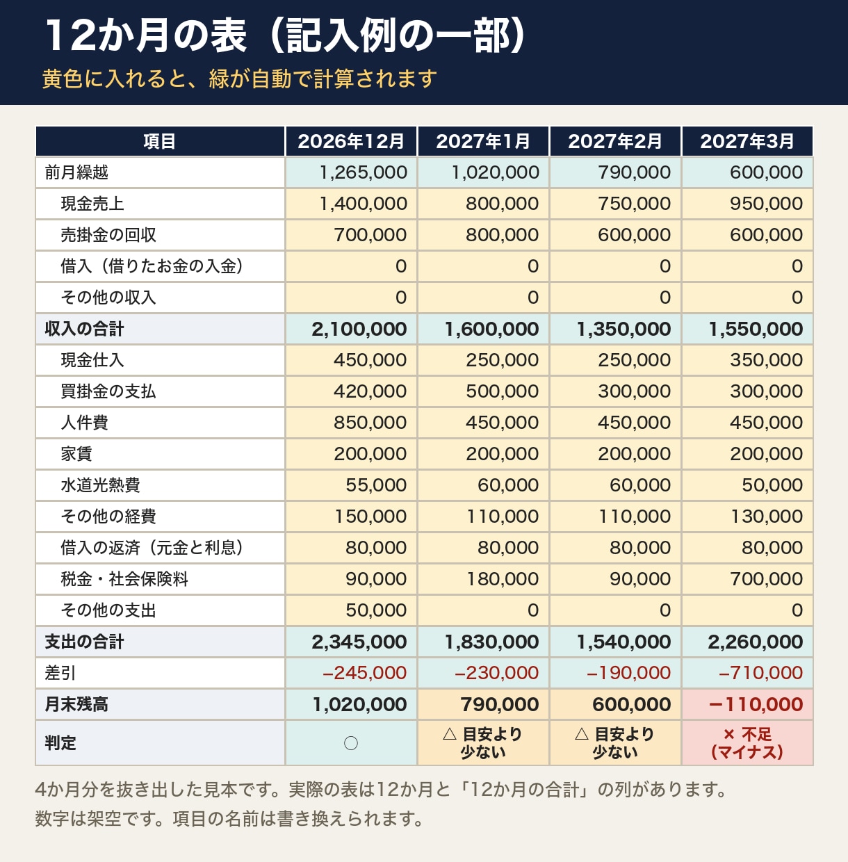 資金繰り表エクセル｜足りなくなる月が先に分かります 入金と支払の見込みから12か月の月末残高と不足の月を表示 イメージ2