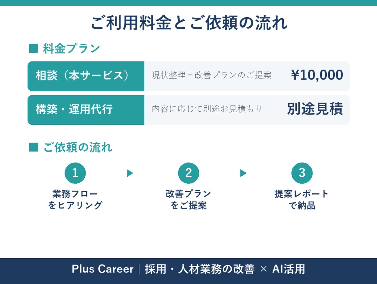 元CA×AIで人材紹介会社の業務を改善します 元CA×AIで、スカウト・求人票・候補者対応の工数を削減 イメージ2