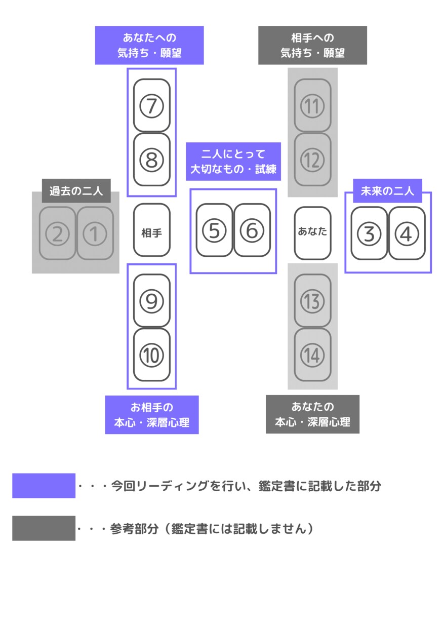 鑑定書付き★彼の気持ち・彼との未来を占います ワンコインで占います！あなたのお悩みを聞かせてください。 イメージ4