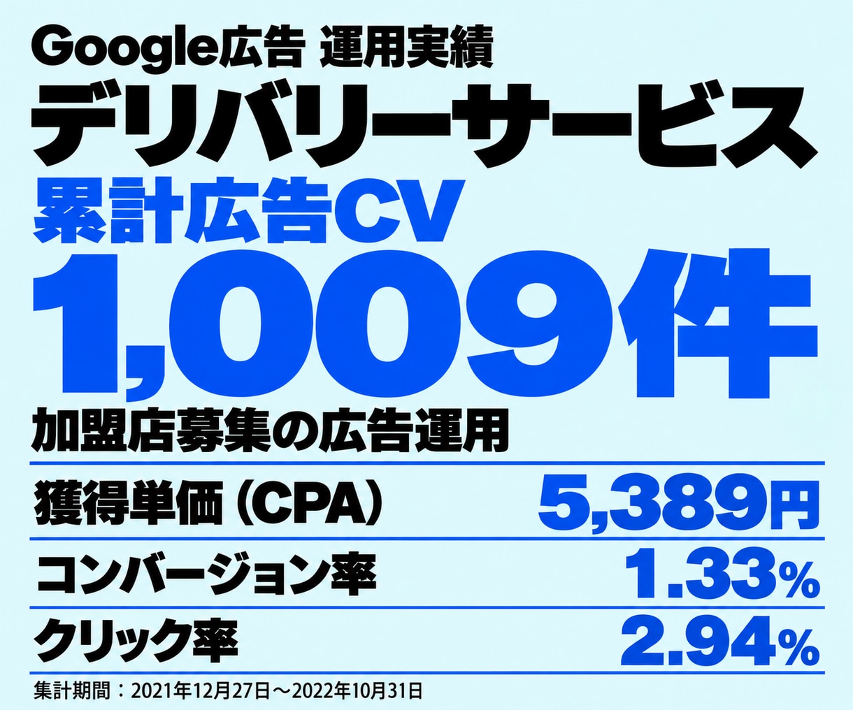 認定資格者がGoogle広告運用代行します ≪1000社以上≫Google認定パートナーがお悩みを解決 イメージ5