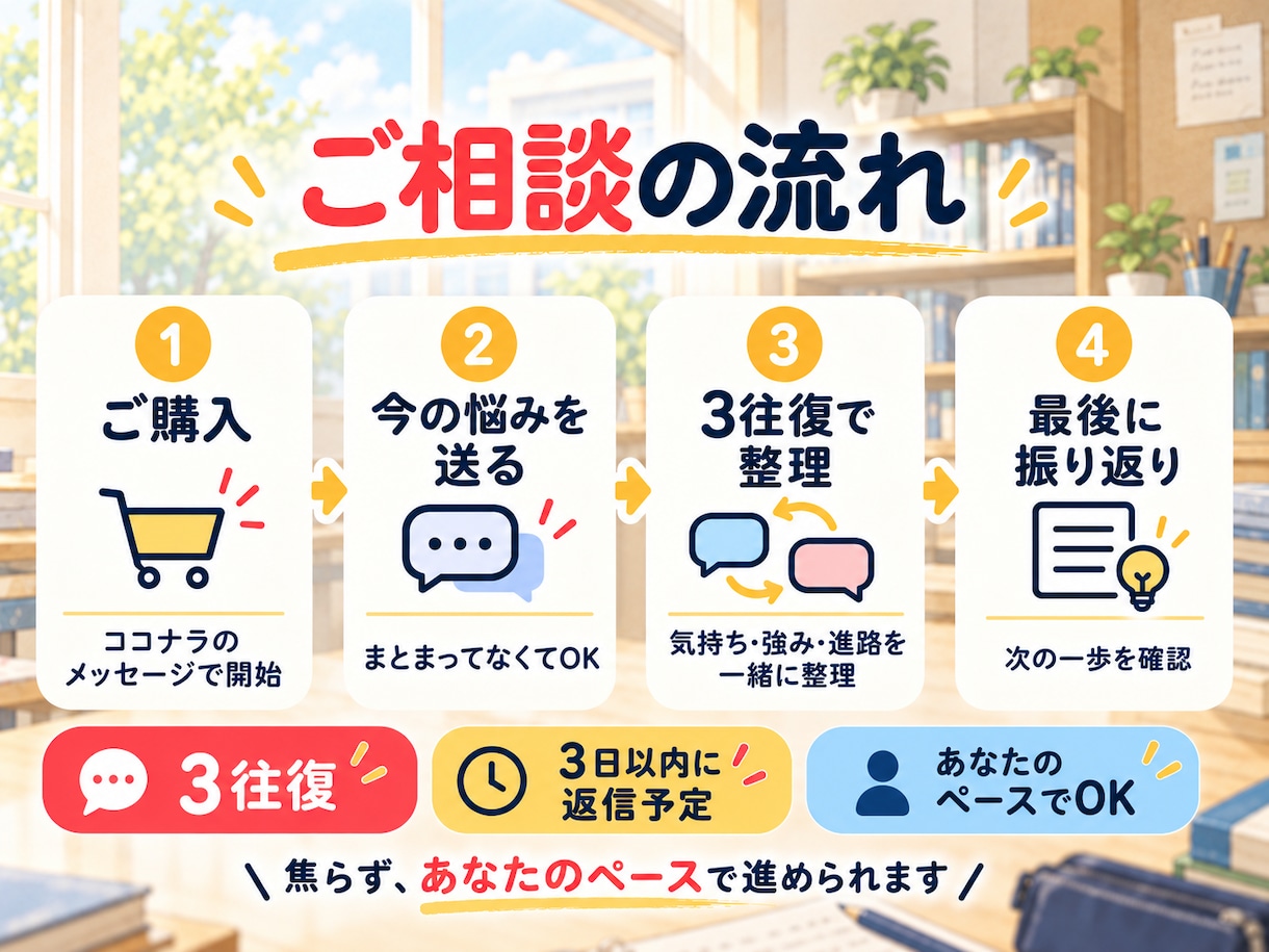 進路に迷う学生の自己理解を3往復でお手伝いします やりたいことが見つからない。そんな悩みを一緒に整理 イメージ8