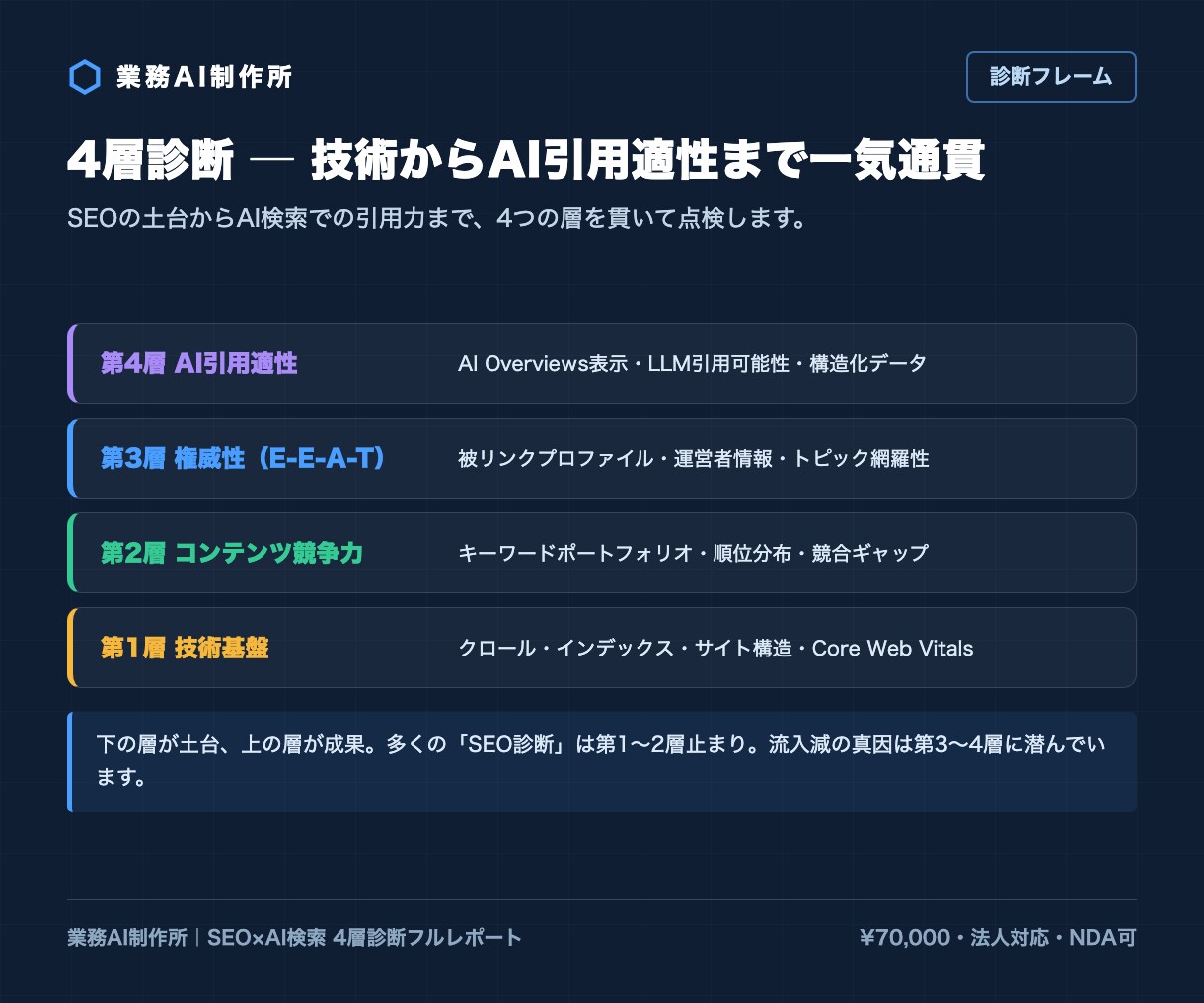 SEOとAI検索の両面からサイトを本格診断します 大手企業メディア運用の法人がAhrefs実データで原因特定 イメージ3