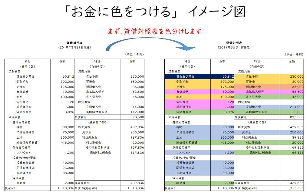 中小企業経営者向け決算書のポイントをお伝えします 決算書や試算表は「売上と利益を見ておしまい」から卒業しよう! イメージ1