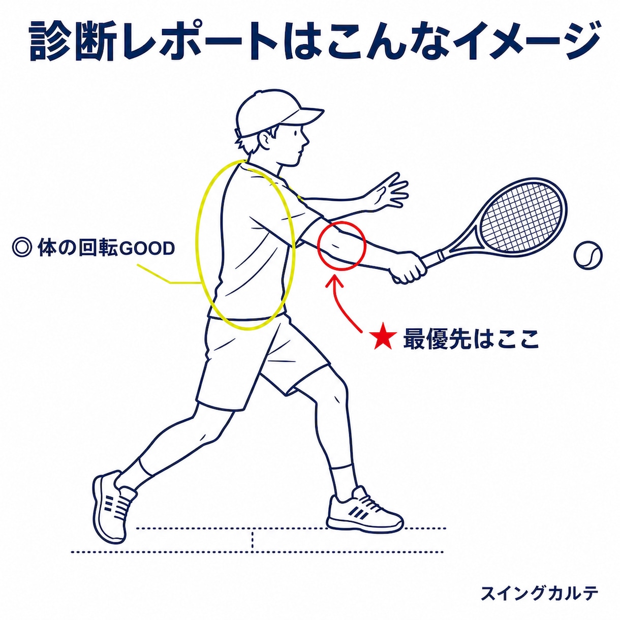 現役コーチ歴15年がテニス動画を診断します 3分の動画で"直すべき1点"を見抜く図解診断レポート イメージ2