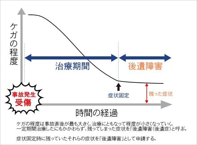 交通事故による後遺障害の申請を代行します 交通事故のケガ。通院してもよくならない方が損しないために。 イメージ1
