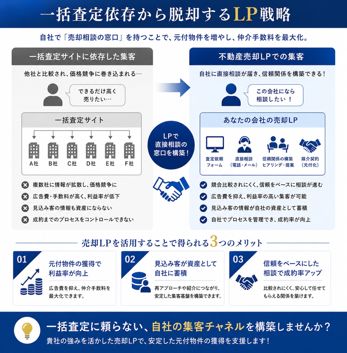 宅建士監修 元付を増やす不動産売却LPを制作します FC店舗指導(SV)経験者が構成設計 イメージ4