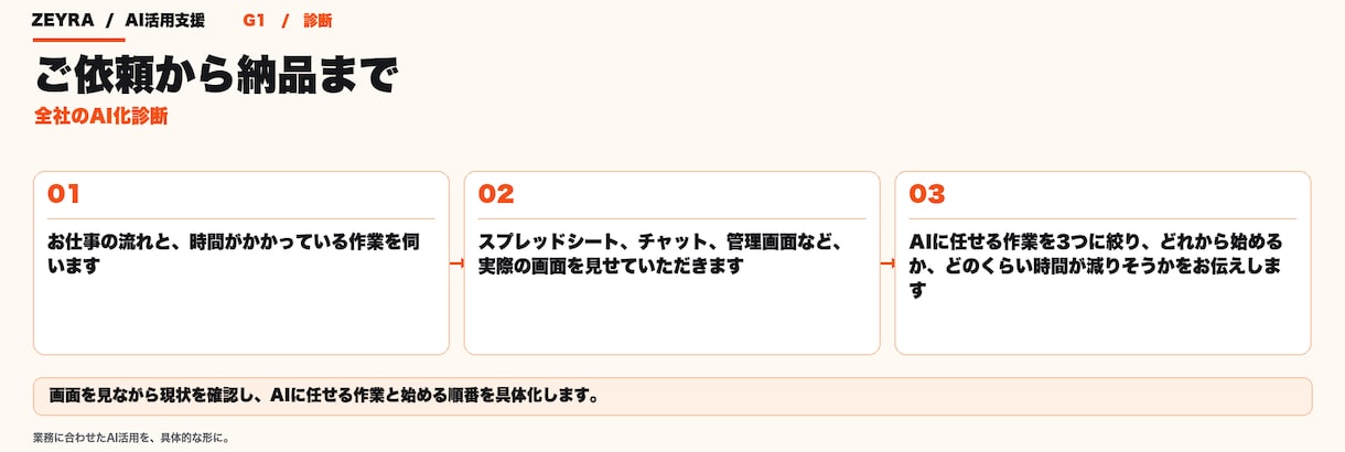 AIで何から始めるか、30分で決めます 画面共有で業務を見て、AIに渡す仕事を3つ決めます イメージ2