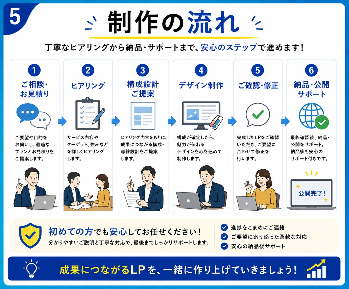問い合わせ増、 売上アップを目指すLPを制作します 広告・集客に強いLPを丁寧に制作します イメージ5