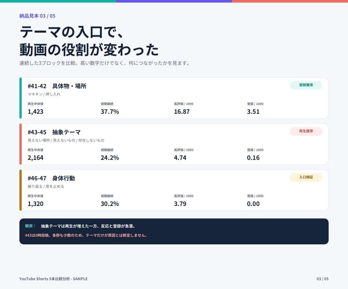 YouTubeショート5本を比較・分析しますます 数字を整理し、次に試す改善案3つまで提案します イメージ8