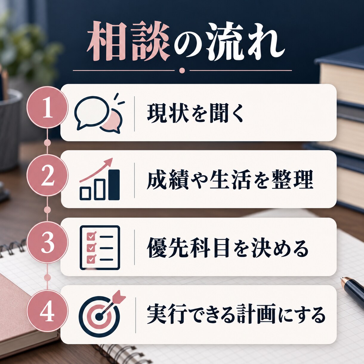 継続3回中学生の悩みを整理し学習計画を作ります 講師・教室運営の経験を活かし、悩みに寄り添う６０分 イメージ4