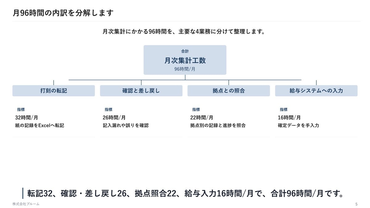セミナー・登壇用スライドを作ります 話す順番から設計するので、当日そのまま話せます イメージ6