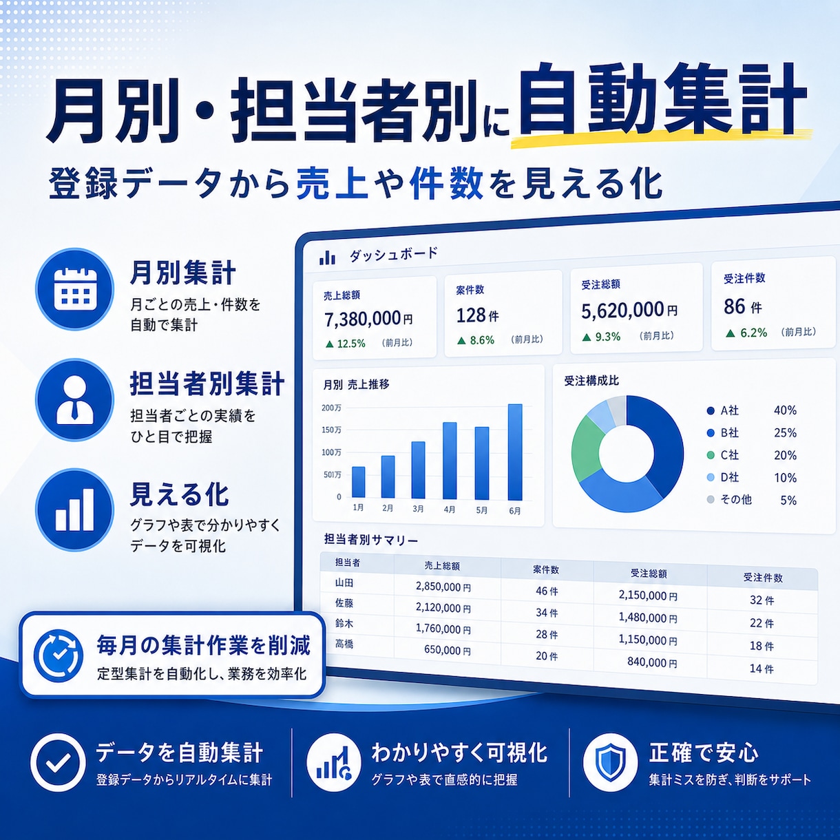 Excel業務を自動化・システム化します 現在Excel管理の業務を使いやすい管理ツールへ改善します イメージ5