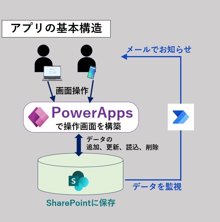 PowerAppsでのアプリ制作を支援します 初心者歓迎！DX化、自動化、データ可視化、AI導入をサポート イメージ8