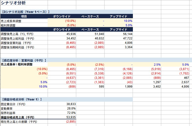財務三表連動モデルを提供します CFO監修Excel財務モデル｜カスタマイズはオプション対応 イメージ3