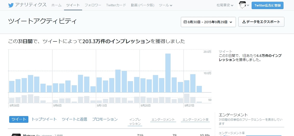 月間インプレッション200万超のアカウントであなたのお店の商品、格安で広告宣伝します イメージ1