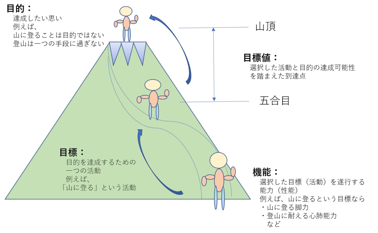 パーパス(目的)の設定を支援します パーパス経営で、組織の価値を高めよう イメージ1