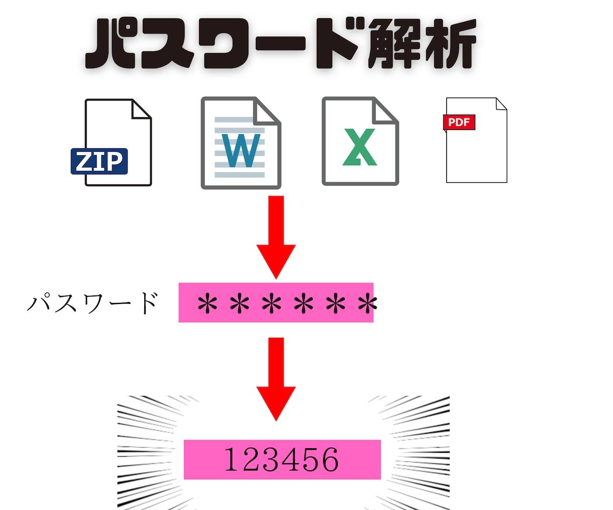 暗号化ファイルパスワード解析・解読解除します 忘れてしまったエクセルなどのパスワードロックを解除します イメージ1