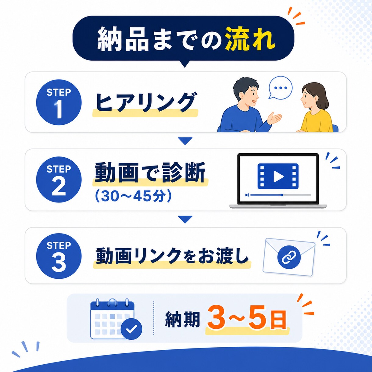 eBay・Etsyで売れない原因を動画で診断します なぜ売れないのか、動画でピンポイントに診断します イメージ4