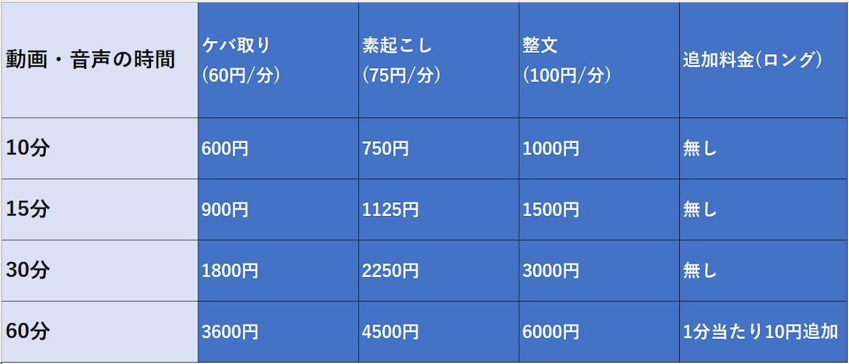1分60円～/音声・動画の文字起こしします 最短即日納品/長時間音声も対応可 イメージ2