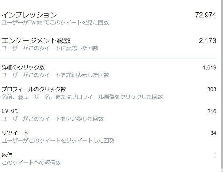 フォロワー数10万人！！ツイートの拡散をします フォロワー10万人で拡散します。反響は正直凄いです。 イメージ2