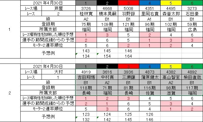競艇２レース予想のお手伝いします 初心者向け、本命確率の高いレースを厳選し予想します。 イメージ1
