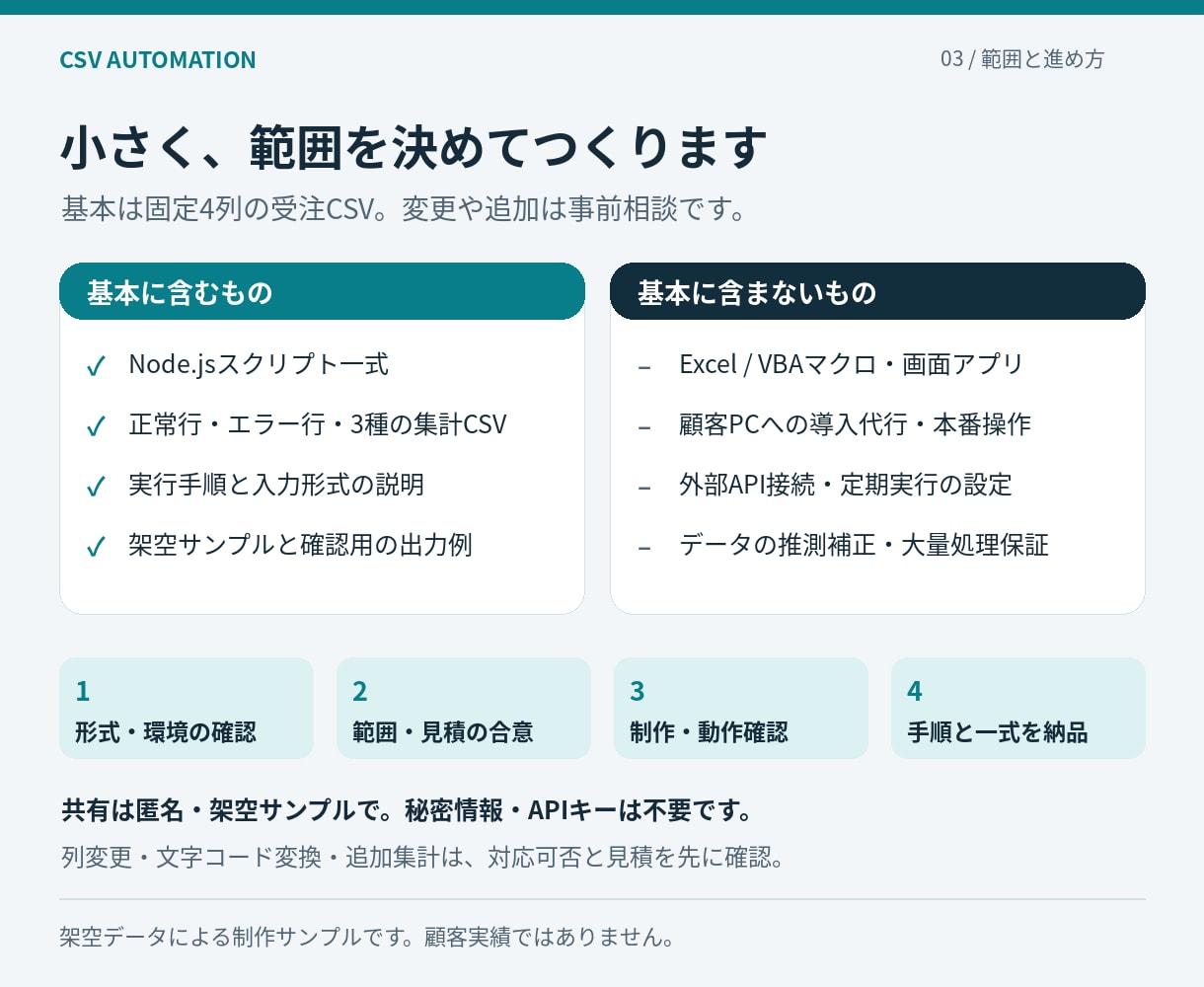 受注CSVの確認と集計を自動化します 4列CSVを検査し、エラーと3種の集計を出力 イメージ3
