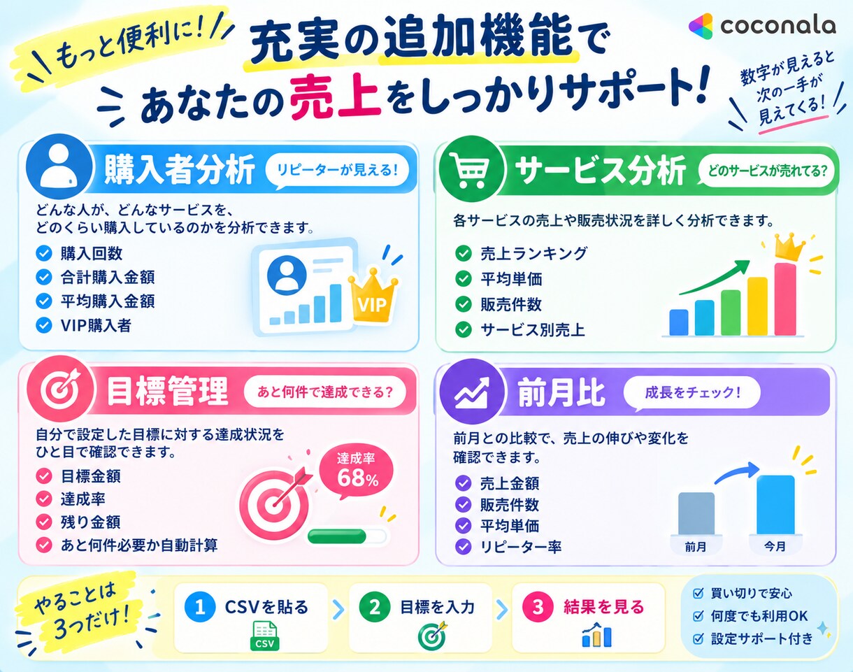 売上を自動分析！CSVを貼るだけで見える化します CSVをコピペするだけ。あなたの売上分析アナリティクス。 イメージ4
