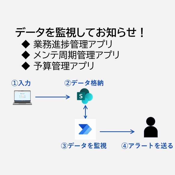 PowerAppsでのアプリ制作を支援します 初心者歓迎！DX化、自動化、データ可視化、AI導入をサポート イメージ4