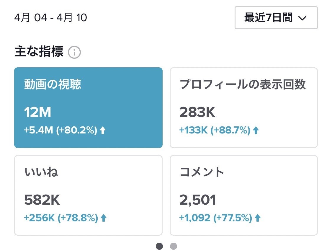 TikTokフォロワーを増やし稼いだ方法教えます 何回も１からアカウントを作り運用してきました！ イメージ4