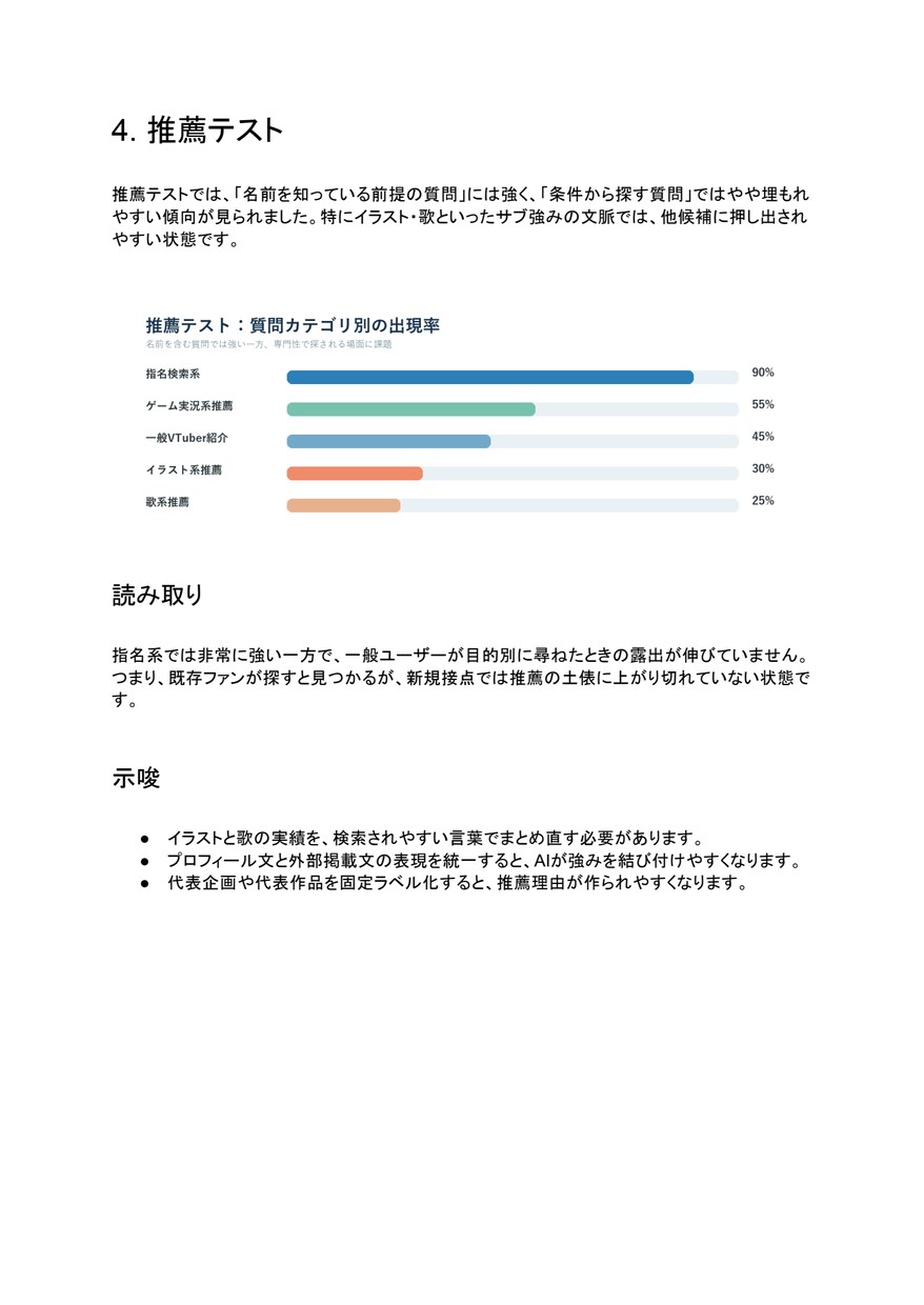 生成AIなどでどう認識・推薦されるか診断します 生成AIでの認知度・推薦傾向・情報の正確性を調査します！ イメージ6
